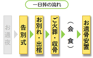 愛染院会館 一日葬の流れ